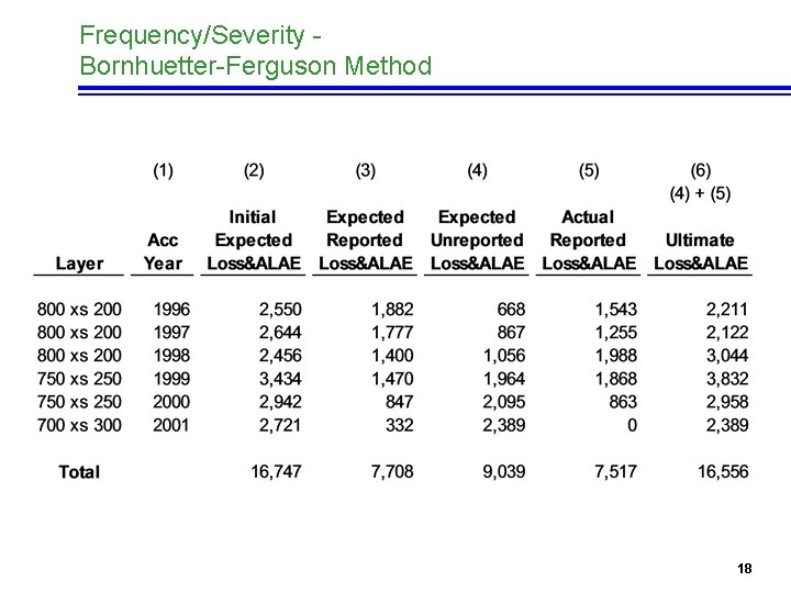 Frequency/Severity Bornhuetter-Ferguson Method 18 
