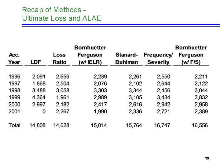 Recap of Methods Ultimate Loss and ALAE 19 