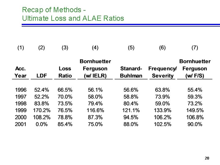 Recap of Methods Ultimate Loss and ALAE Ratios 20 