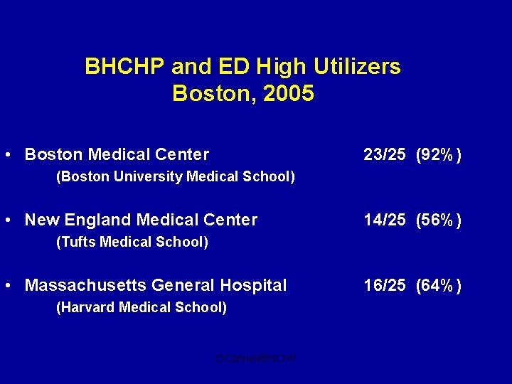 BHCHP and ED High Utilizers Boston, 2005 • Boston Medical Center 23/25 (92%) (Boston