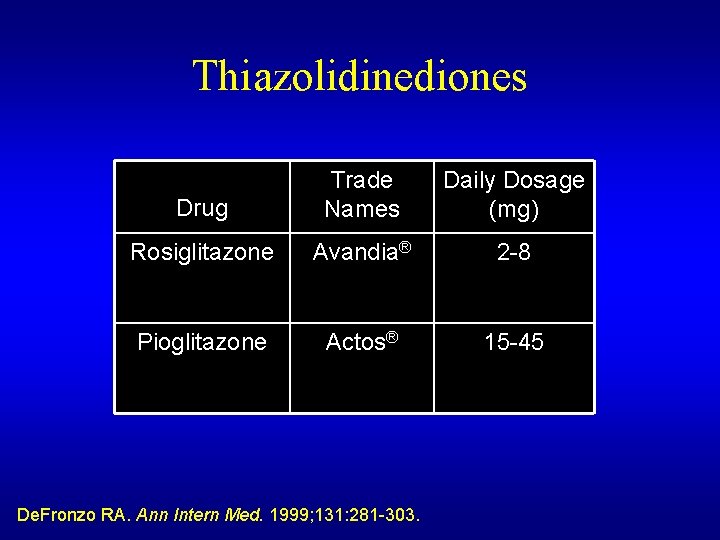 Thiazolidinediones Drug Trade Names Daily Dosage (mg) Rosiglitazone Avandia® 2 -8 Pioglitazone Actos® 15