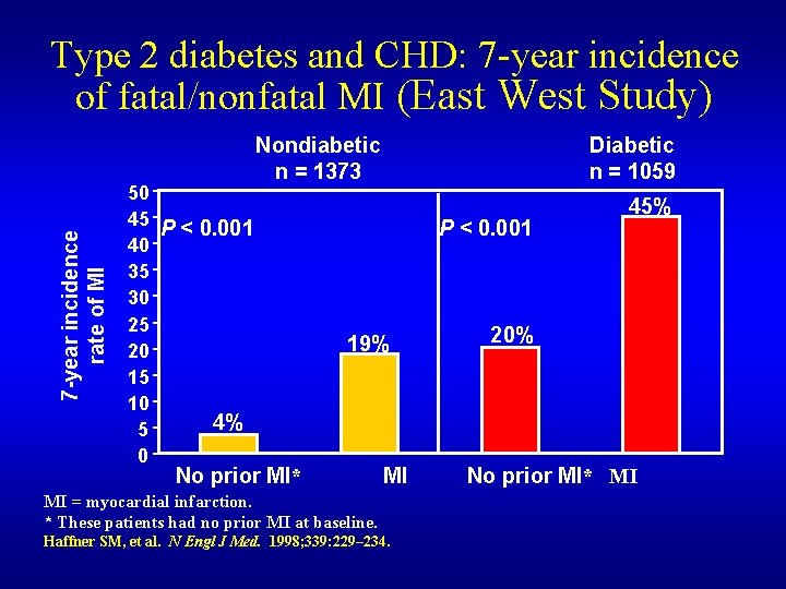 7 -year incidence rate of MI Type 2 diabetes and CHD: 7 -year incidence
