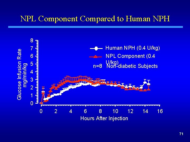 Glucose Infusion Rate mg/min/kg NPL Component Compared to Human NPH 8 7 6 5