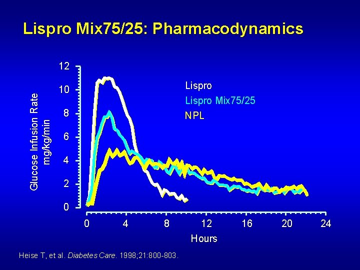 Lispro Mix 75/25: Pharmacodynamics Glucose Infusion Rate mg/kg/min 12 Lispro Mix 75/25 10 8