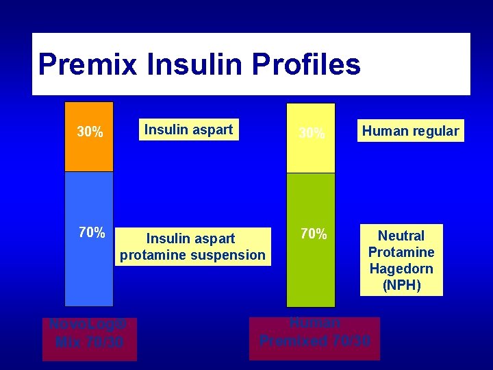 Premix Insulin Profiles Insulin aspart 30% 70% 30% Insulin aspart protamine suspension Novo. Log®