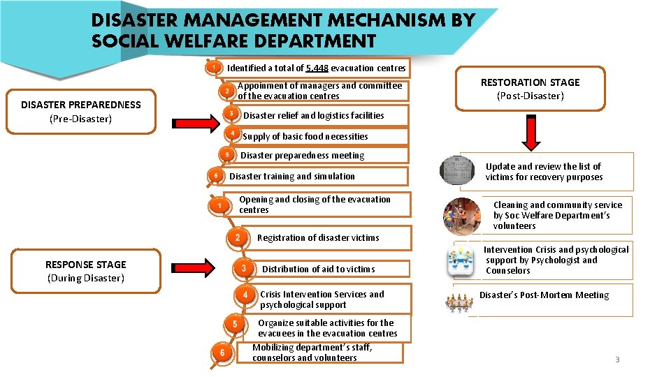 DISASTER MANAGEMENT MECHANISM BY SOCIAL WELFARE DEPARTMENT Identified a total of 5, 448 evacuation