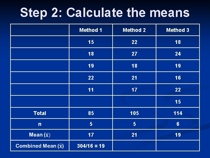 Step 2: Calculate the means Method 1 Method 2 Method 3 15 22 18