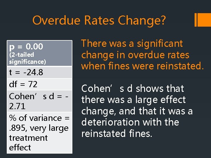 Overdue Rates Change? p = 0. 00 (2 -tailed significance) t = -24. 8