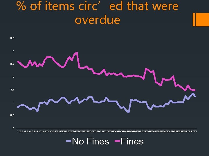 % of items circ’ed that were overdue 3, 5 3 2, 5 2 1,