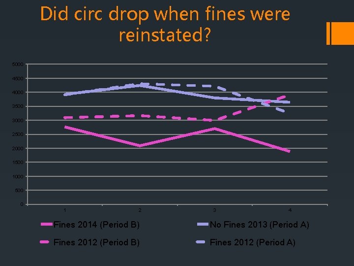 Did circ drop when fines were reinstated? 5000 4500 4000 3500 3000 2500 2000