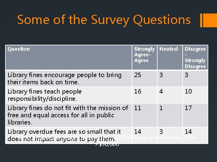 Some of the Survey Questions Question Strongly Neutral Agree Disagree Strongly Disagree Library fines