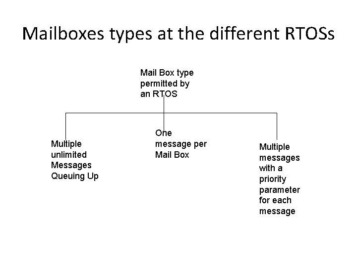 Mailboxes types at the different RTOSs Mail Box type permitted by an RTOS Multiple