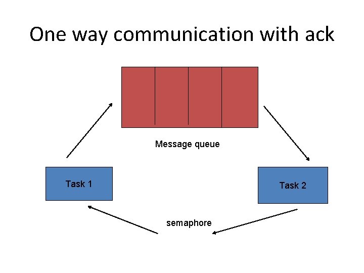 One way communication with ack Message queue Task 1 Task 2 semaphore 