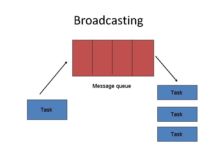 Broadcasting Message queue Task 