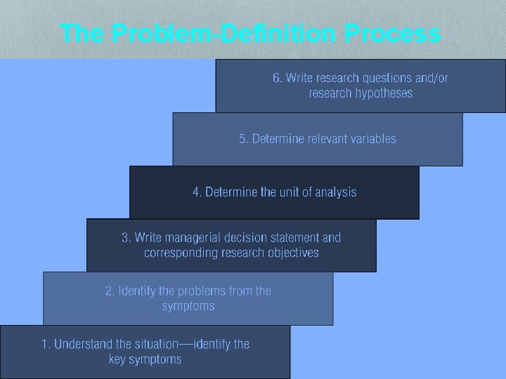 The Problem-Definition Process © 2013 Cengage Learning. All Rights Reserved. May not be scanned,