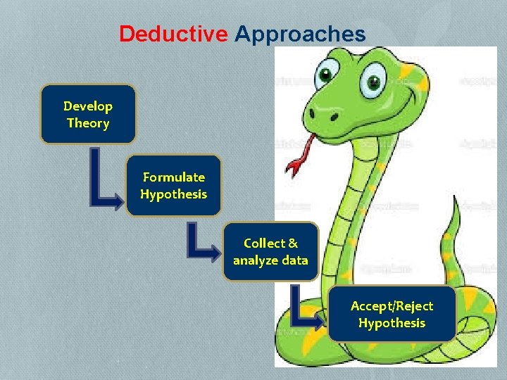 Deductive Approaches Develop Theory Formulate Hypothesis Collect & analyze data Accept/Reject Hypothesis 