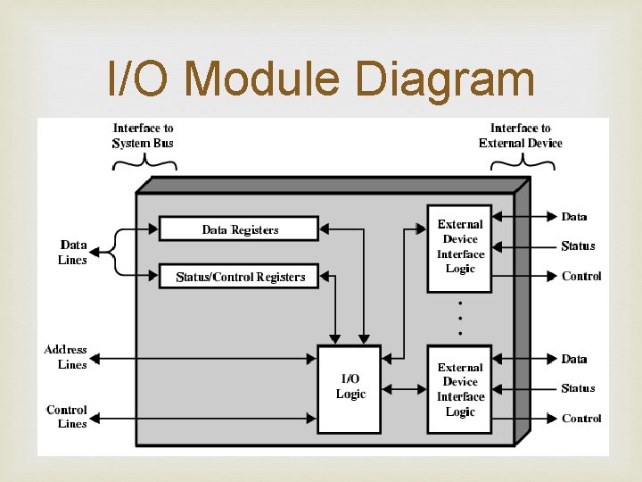 I/O Module Diagram 