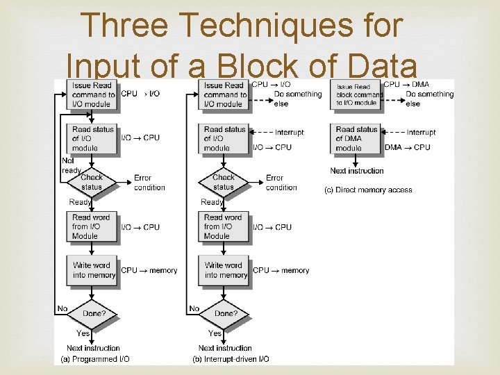 Three Techniques for Input of a Block of Data 