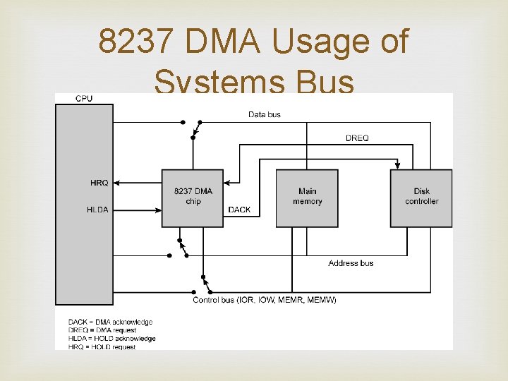8237 DMA Usage of Systems Bus 