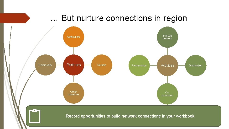 … But nurture connections in region Support network Agritourism Community Partners Other industries Tourism