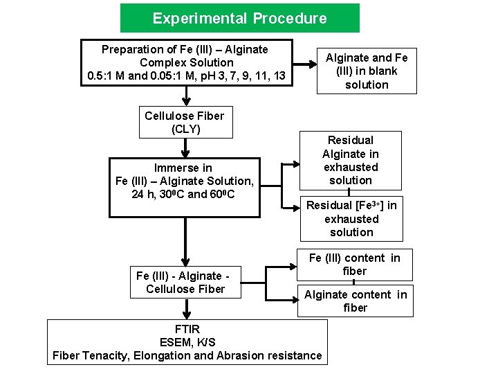 Experimental Procedure Preparation of Fe (III) – Alginate Complex Solution 0. 5: 1 M