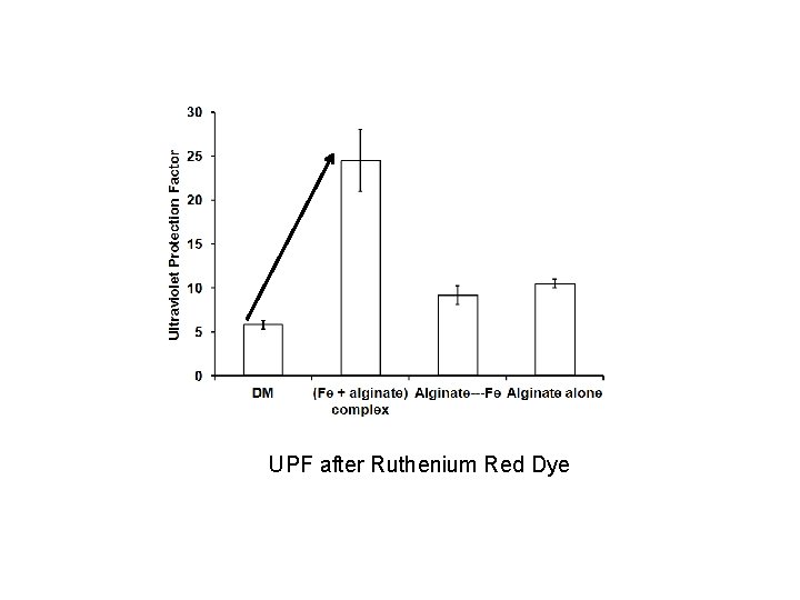 UPF after Ruthenium Red Dye 