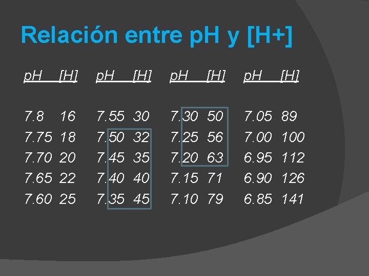 Relación entre p. H y [H+] p. H [H] 7. 8 7. 75 7.