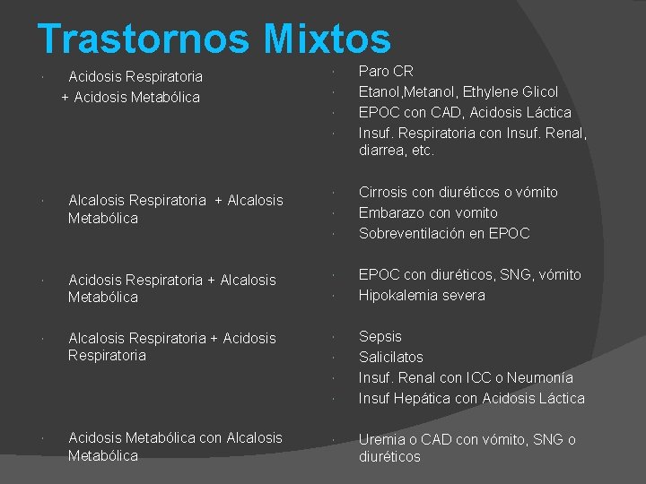 Trastornos Mixtos Acidosis Respiratoria + Acidosis Metabólica Alcalosis Respiratoria + Alcalosis Metabólica Acidosis Respiratoria