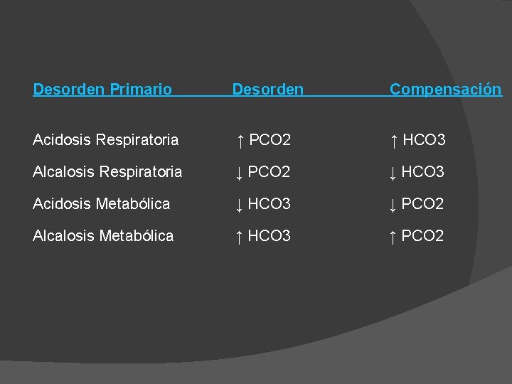 Desorden Primario Desorden Compensación Acidosis Respiratoria ↑ PCO 2 ↑ HCO 3 Alcalosis Respiratoria