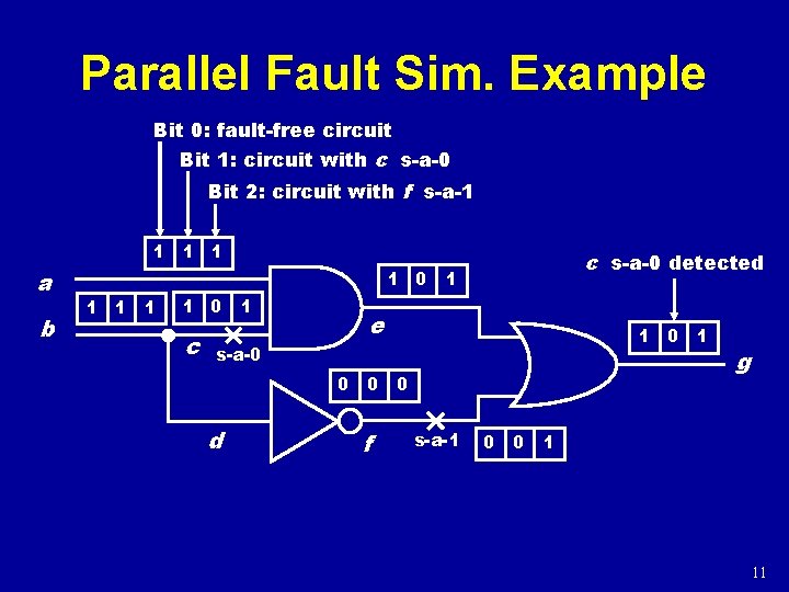 Parallel Fault Sim. Example Bit 0: fault-free circuit Bit 1: circuit with c s-a-0