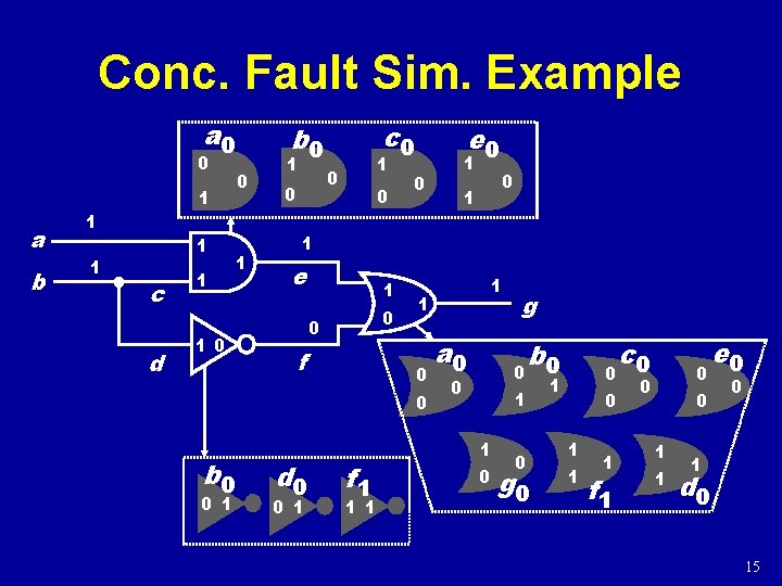 Conc. Fault Sim. Example a 0 0 a b 1 1 0 1 1