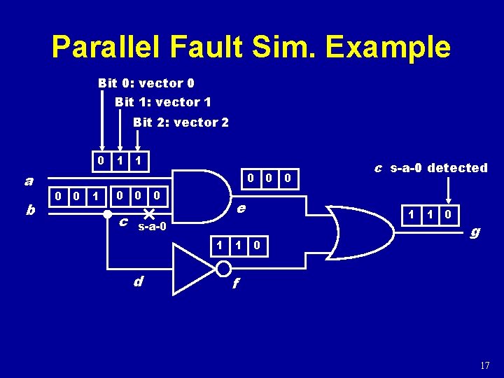 Parallel Fault Sim. Example Bit 0: vector 0 Bit 1: vector 1 Bit 2: