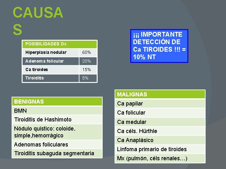 CAUSA S POSIBILIDADES Dx Hiperplasia nodular 60% Adenoma folicular 20% Ca tiroides 15% Tiroiditis