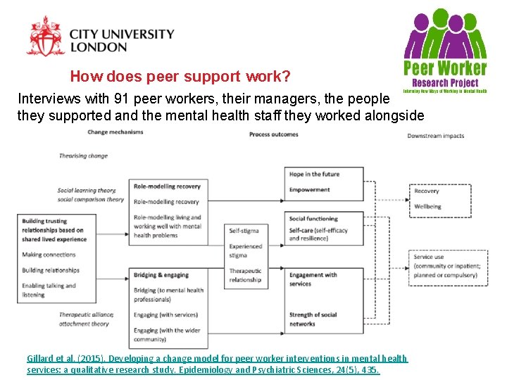How does peer support work? Interviews with 91 peer workers, their managers, the people