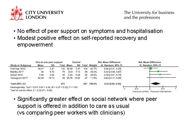  • No effect of peer support on symptoms and hospitalisation • Modest positive