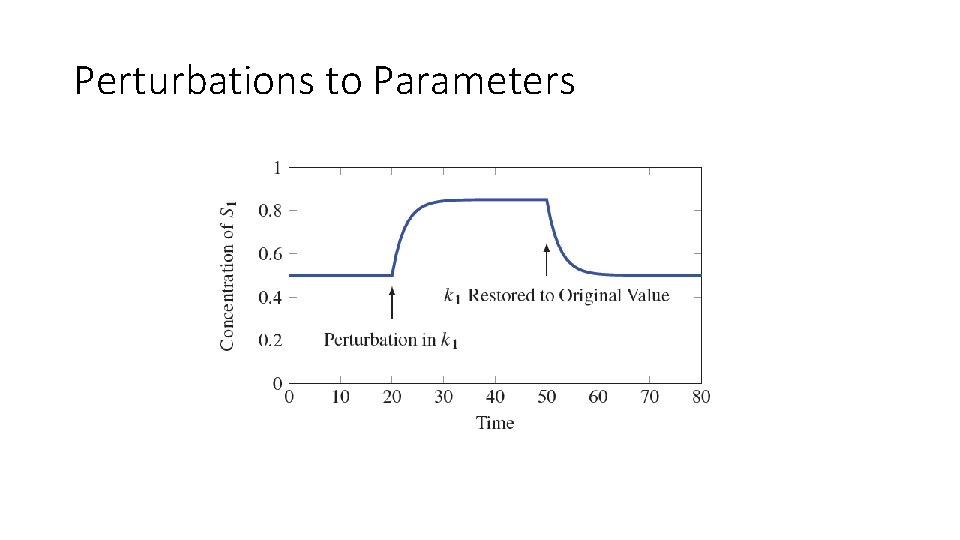 Perturbations to Parameters 