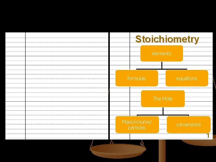 Stoichiometry elements formulas equations The Mole Mass/volume/ particles conversions 1 