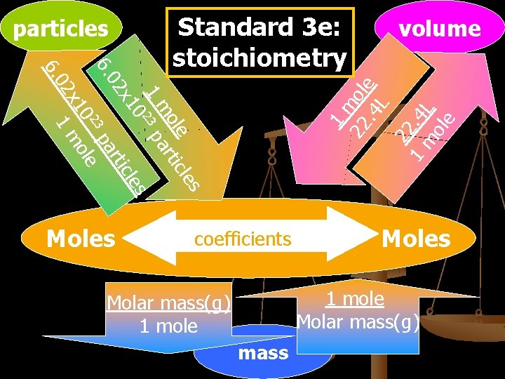 particles Moles volume 1 m 22 ole. 4 L 22 1. 4 m L