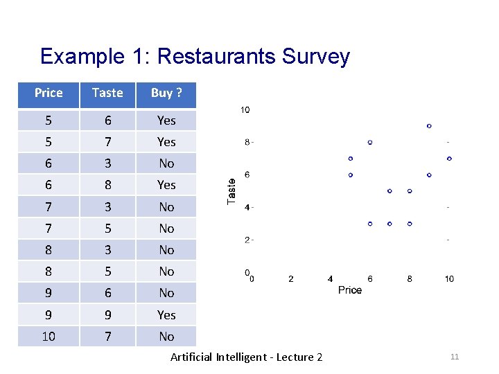 Example 1: Restaurants Survey Price Taste Buy ? 5 6 Yes 5 7 Yes