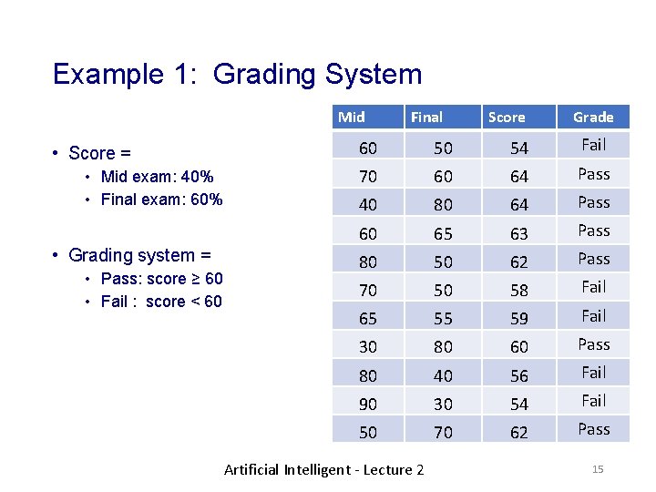 Example 1: Grading System Mid • Score = • Mid exam: 40% • Final