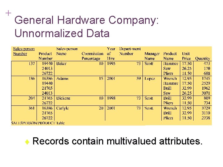 + 7 -16 General Hardware Company: Unnormalized Data ¨ Records contain multivalued attributes. 