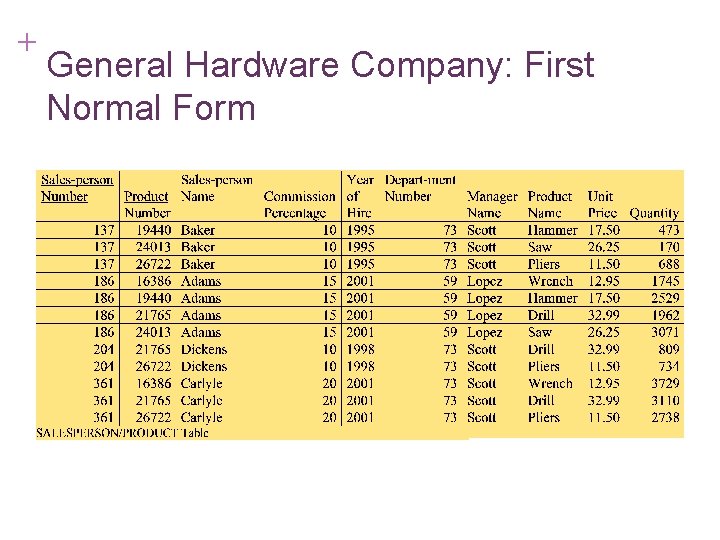 + 7 -18 General Hardware Company: First Normal Form 