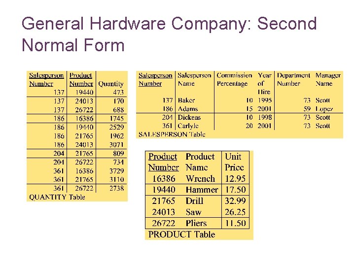 General Hardware Company: Second Normal Form 7 -22 