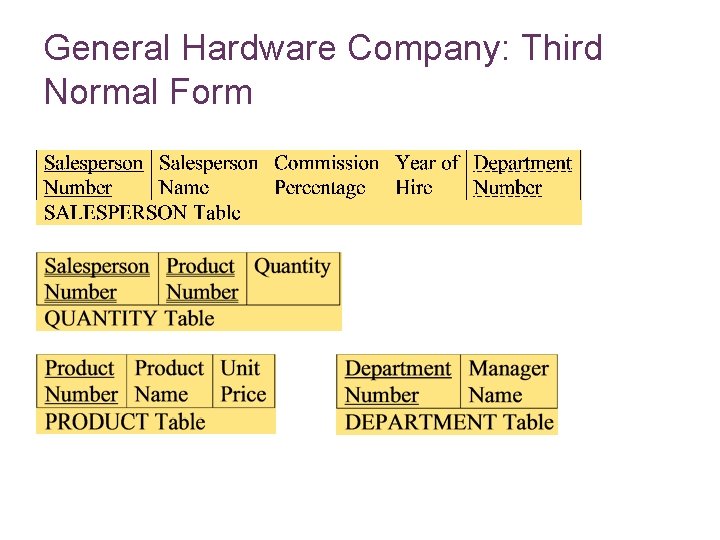 General Hardware Company: Third Normal Form 7 -24 