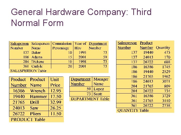 General Hardware Company: Third Normal Form 7 -25 