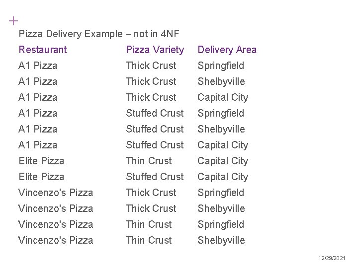 + Pizza Delivery Example – not in 4 NF Restaurant Pizza Variety Delivery Area