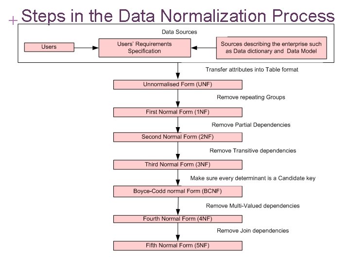 + Steps in the Data Normalization Process 7 -39 