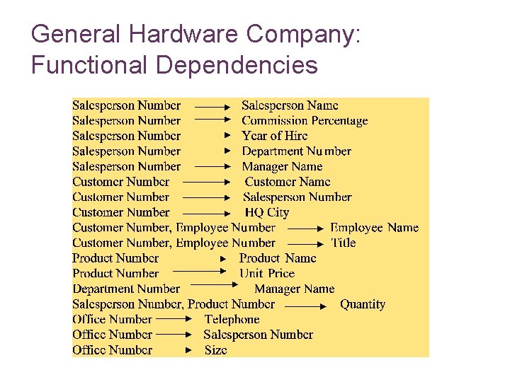 General Hardware Company: Functional Dependencies 7 -41 
