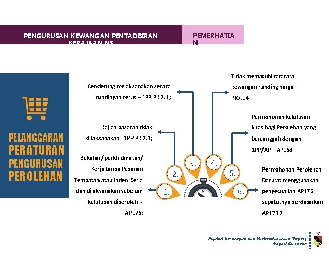 PEMERHATIA N PENGURUSAN KEWANGAN PENTADBIRAN KERAJAAN NS Tidak mematuhi tatacara Cenderung melaksanakan secara kewangan