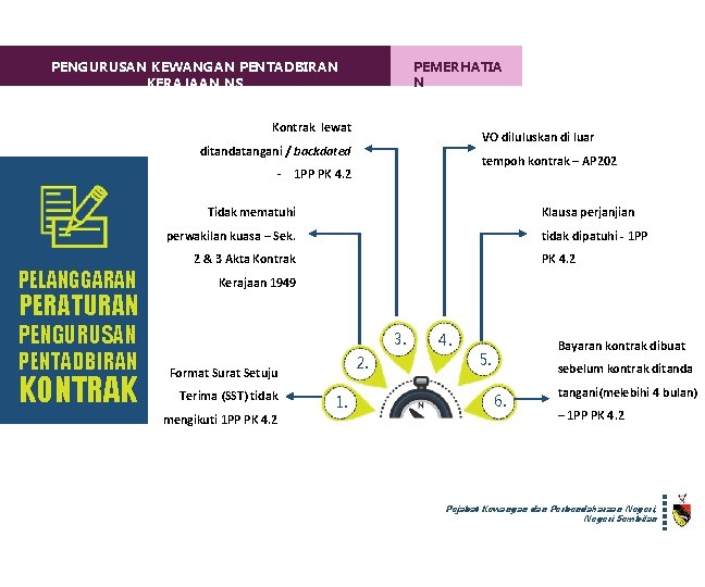 PEMERHATIA N PENGURUSAN KEWANGAN PENTADBIRAN KERAJAAN NS Kontrak lewat VO diluluskan di luar ditandatangani